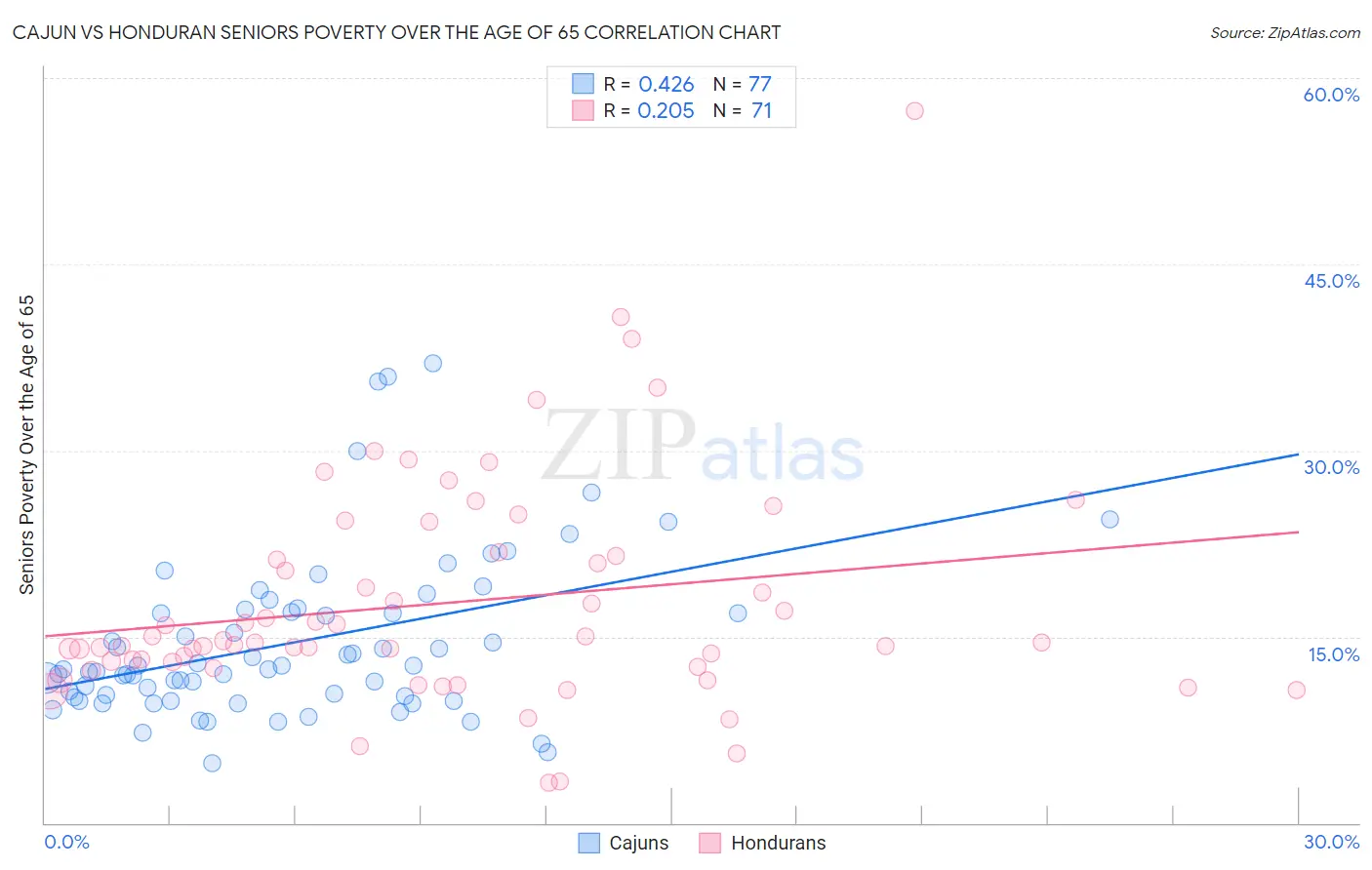 Cajun vs Honduran Seniors Poverty Over the Age of 65