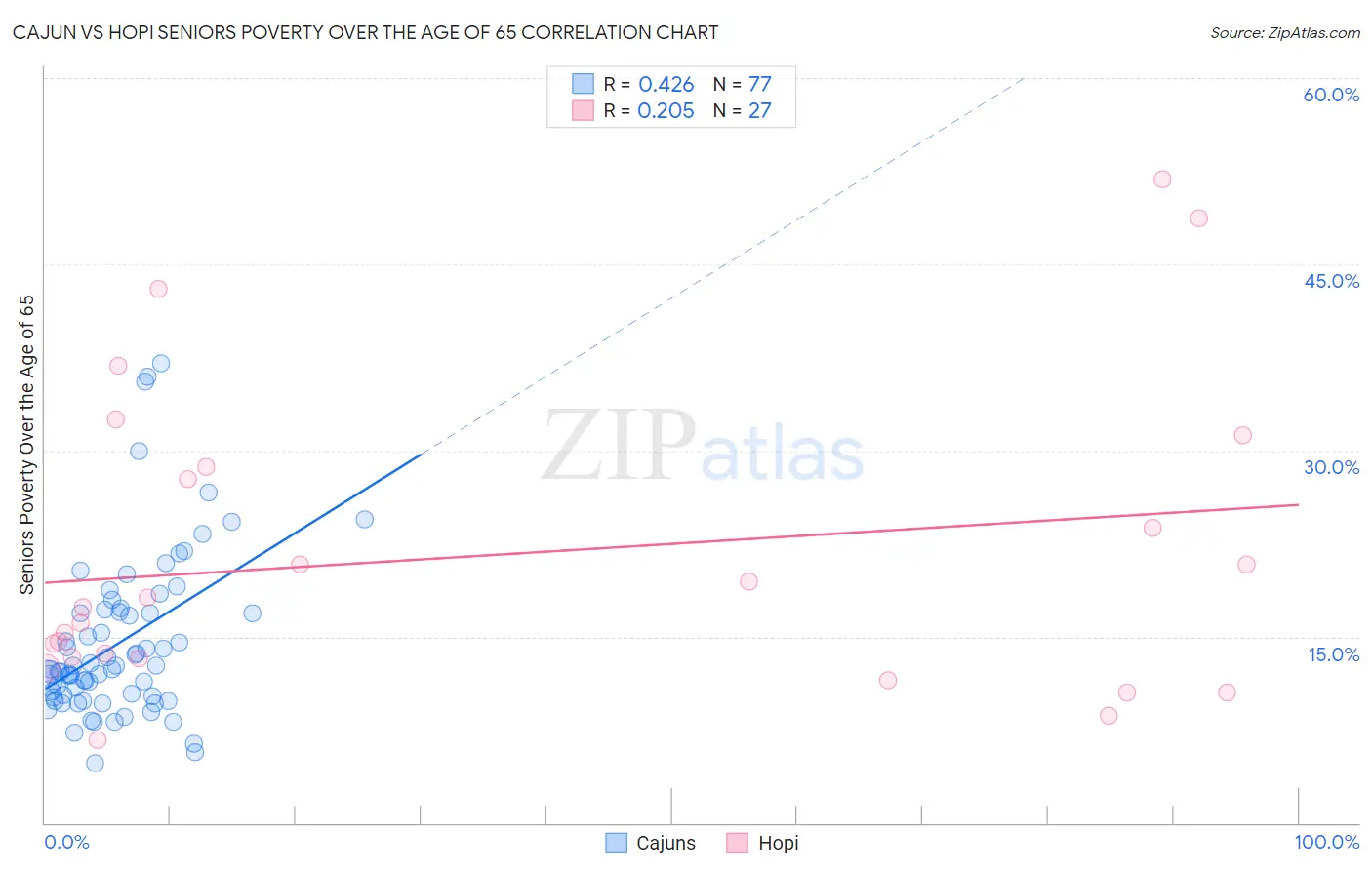 Cajun vs Hopi Seniors Poverty Over the Age of 65