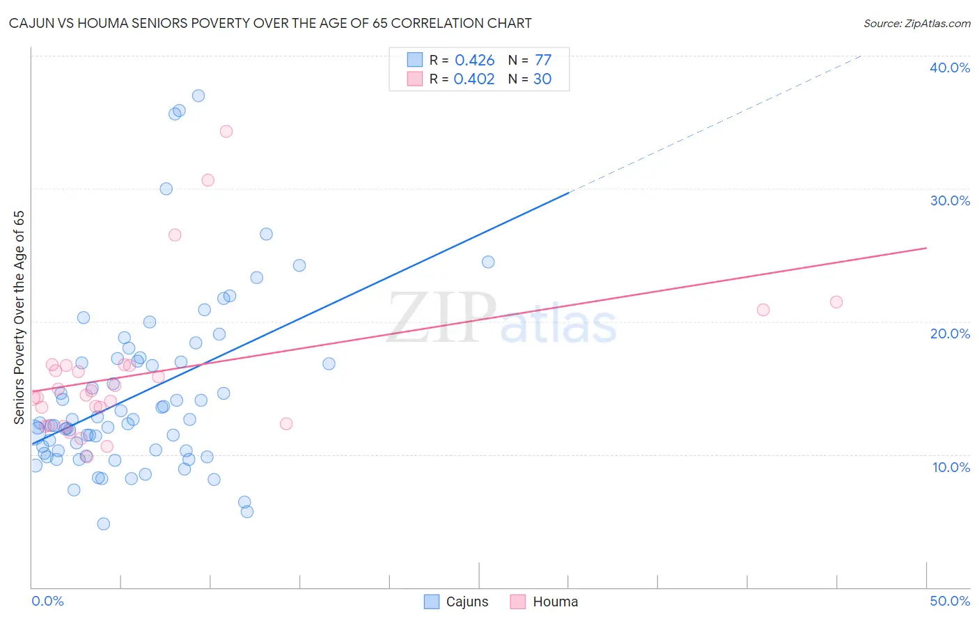 Cajun vs Houma Seniors Poverty Over the Age of 65