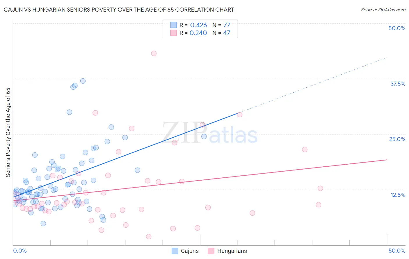 Cajun vs Hungarian Seniors Poverty Over the Age of 65