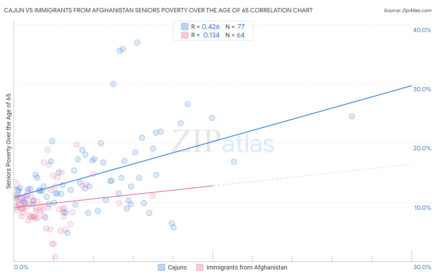 Cajun vs Immigrants from Afghanistan Seniors Poverty Over the Age of 65