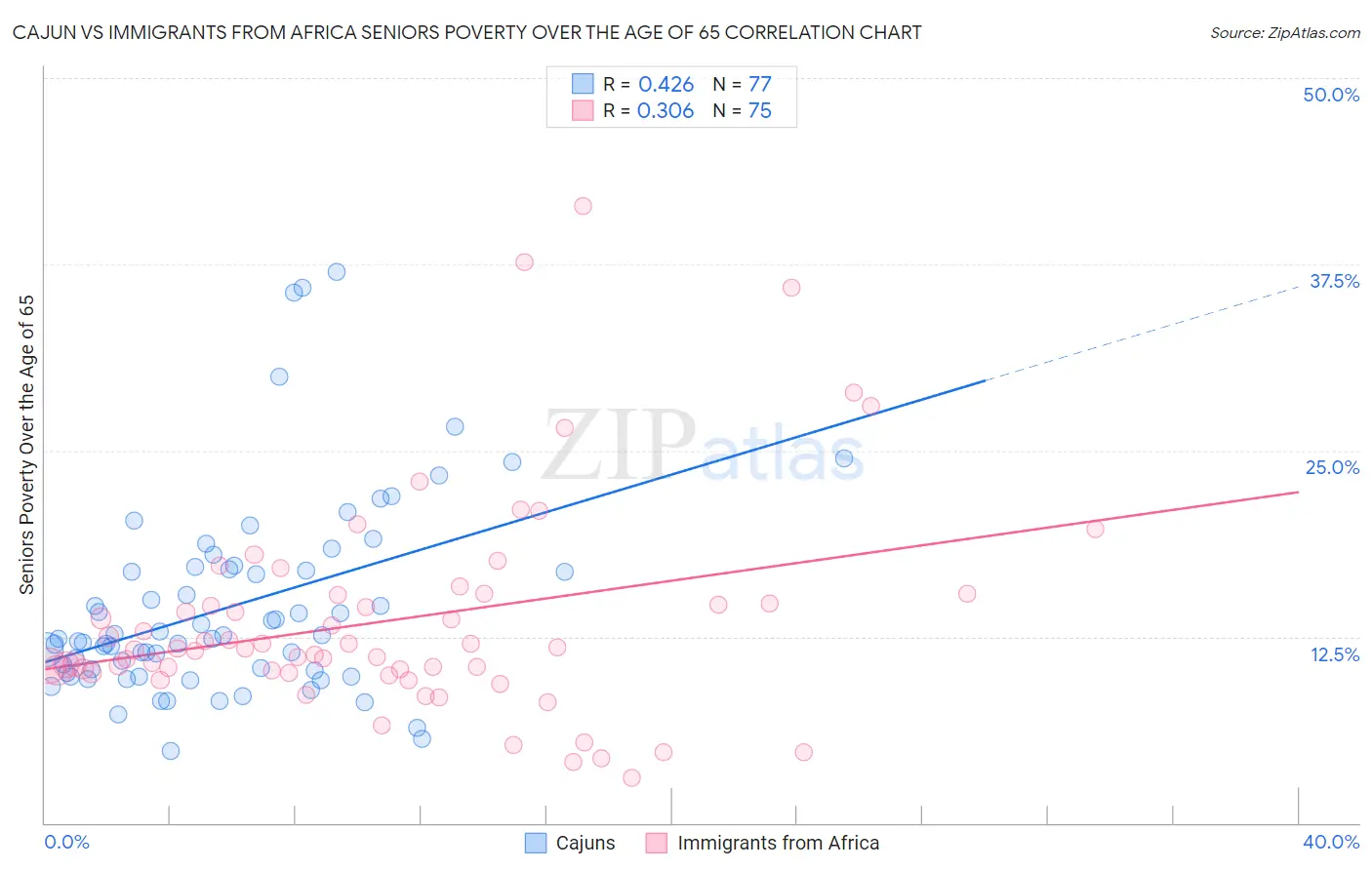 Cajun vs Immigrants from Africa Seniors Poverty Over the Age of 65