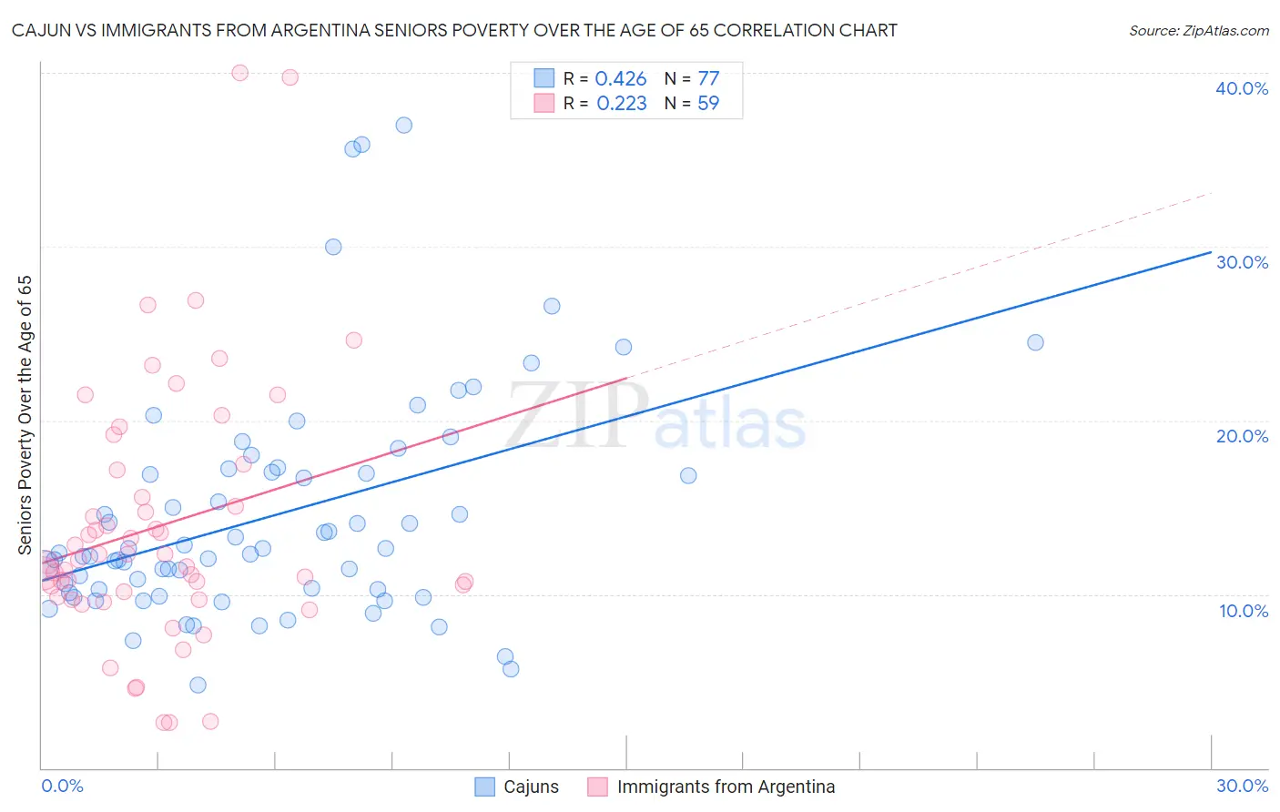 Cajun vs Immigrants from Argentina Seniors Poverty Over the Age of 65