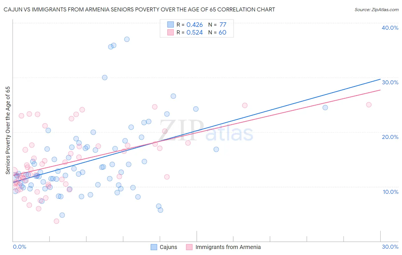 Cajun vs Immigrants from Armenia Seniors Poverty Over the Age of 65