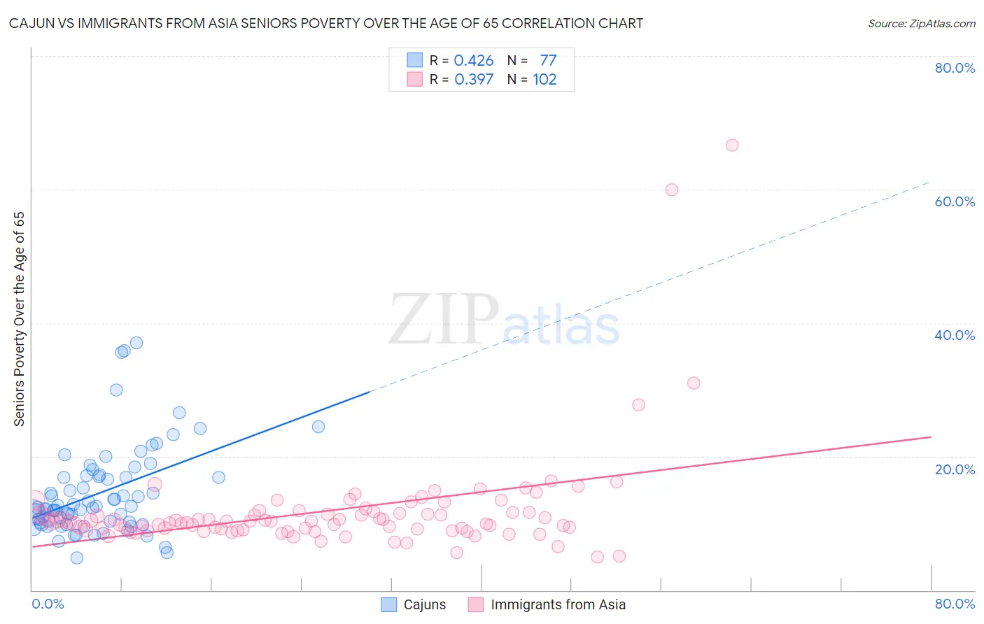 Cajun vs Immigrants from Asia Seniors Poverty Over the Age of 65