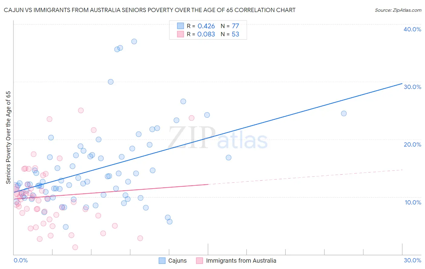 Cajun vs Immigrants from Australia Seniors Poverty Over the Age of 65