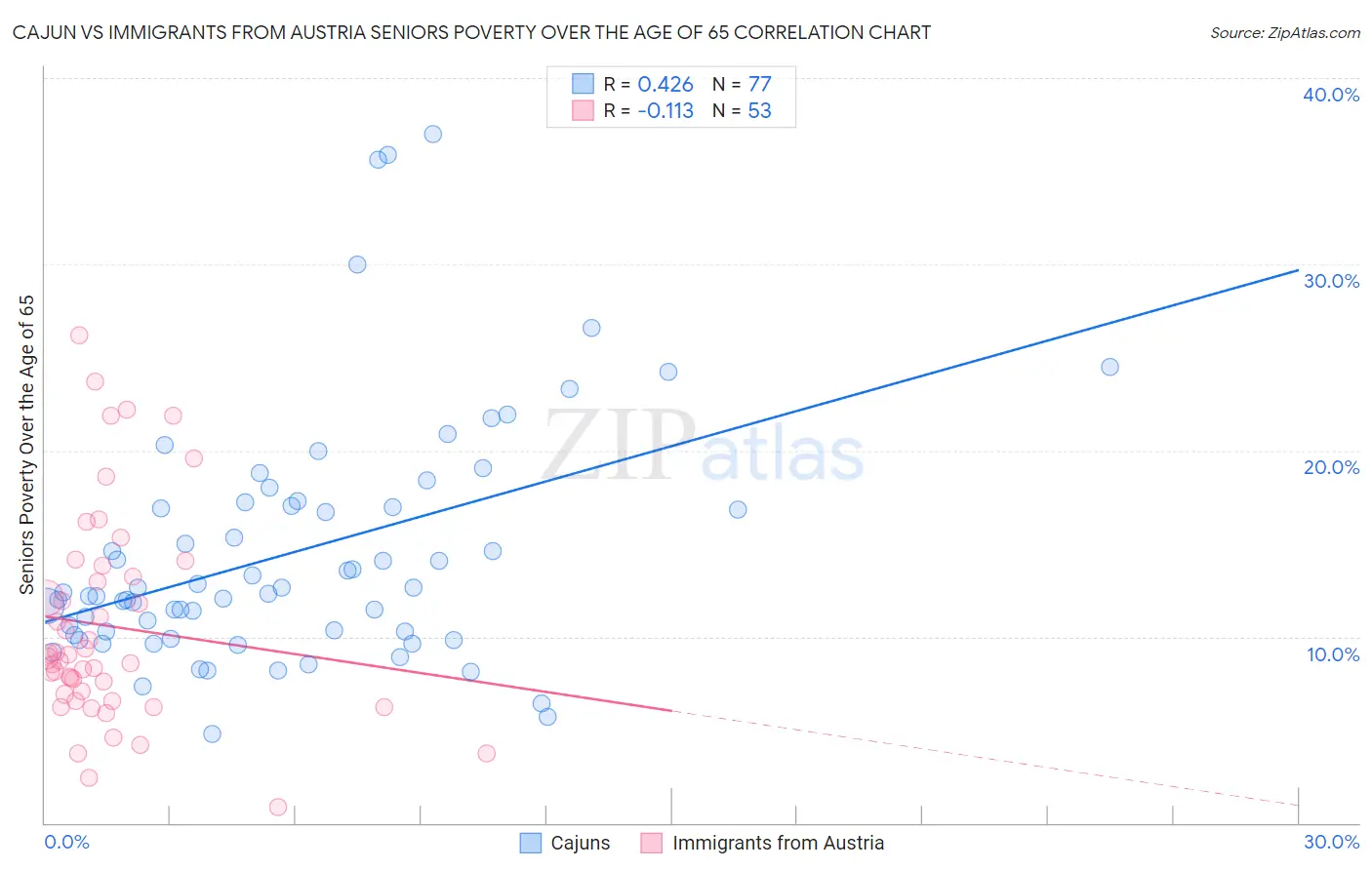 Cajun vs Immigrants from Austria Seniors Poverty Over the Age of 65