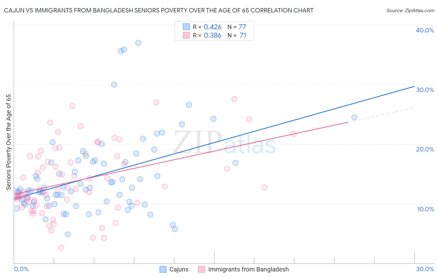 Cajun vs Immigrants from Bangladesh Seniors Poverty Over the Age of 65