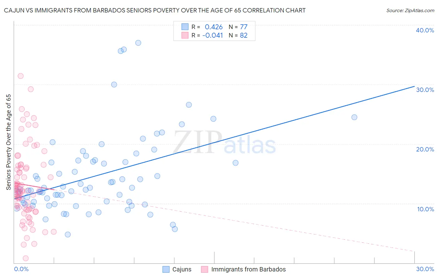 Cajun vs Immigrants from Barbados Seniors Poverty Over the Age of 65