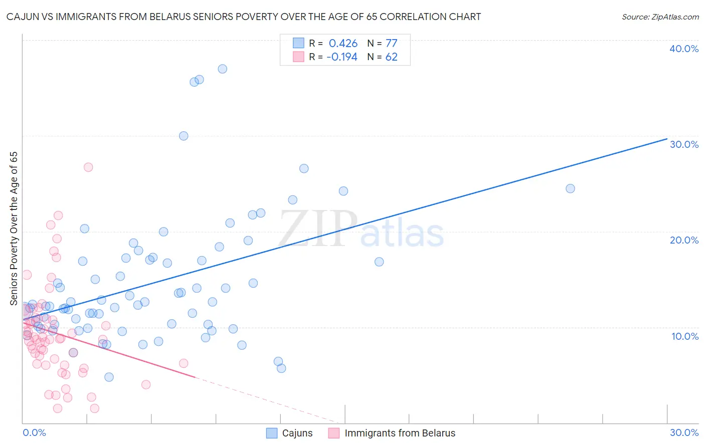 Cajun vs Immigrants from Belarus Seniors Poverty Over the Age of 65