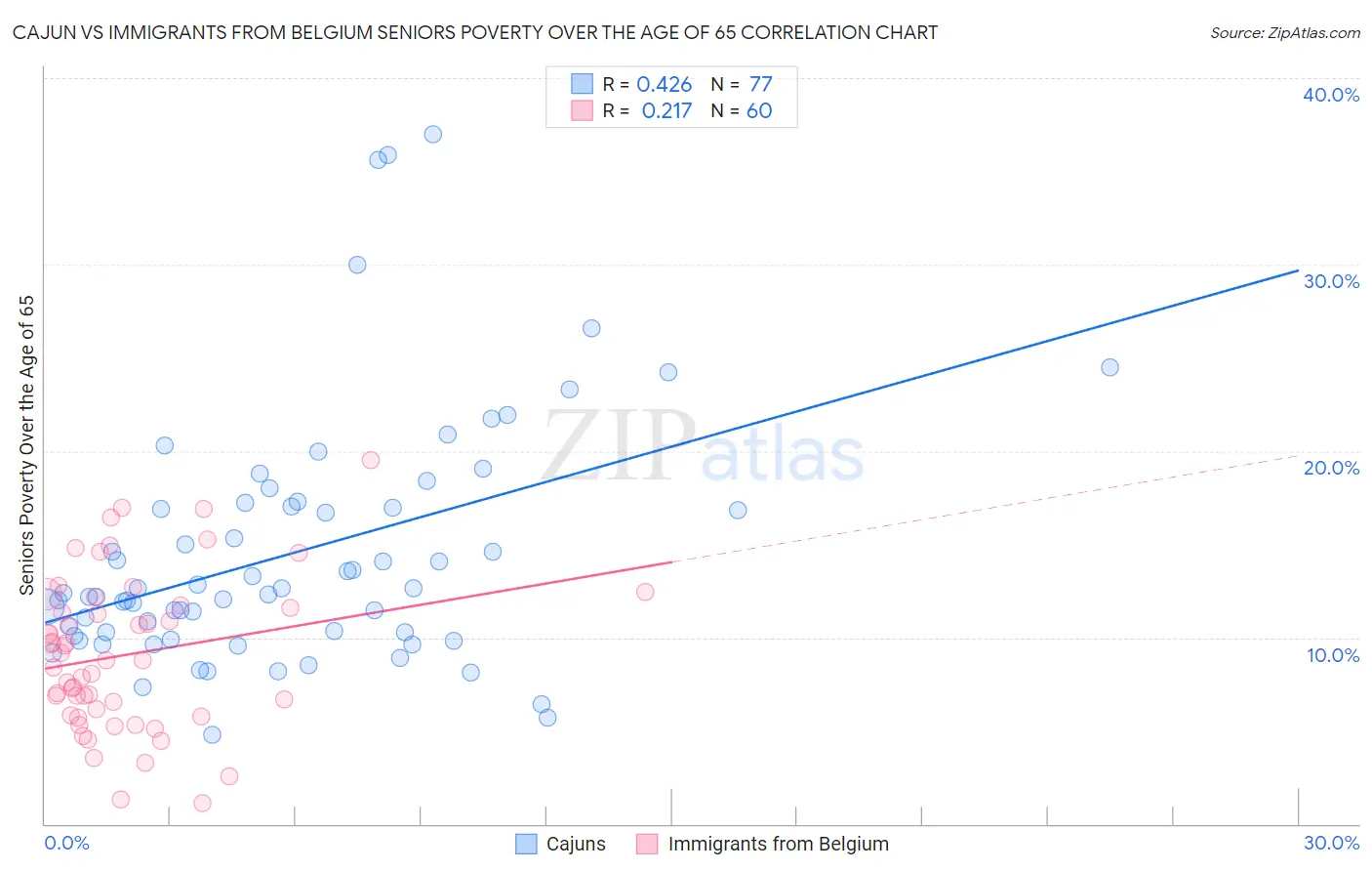 Cajun vs Immigrants from Belgium Seniors Poverty Over the Age of 65