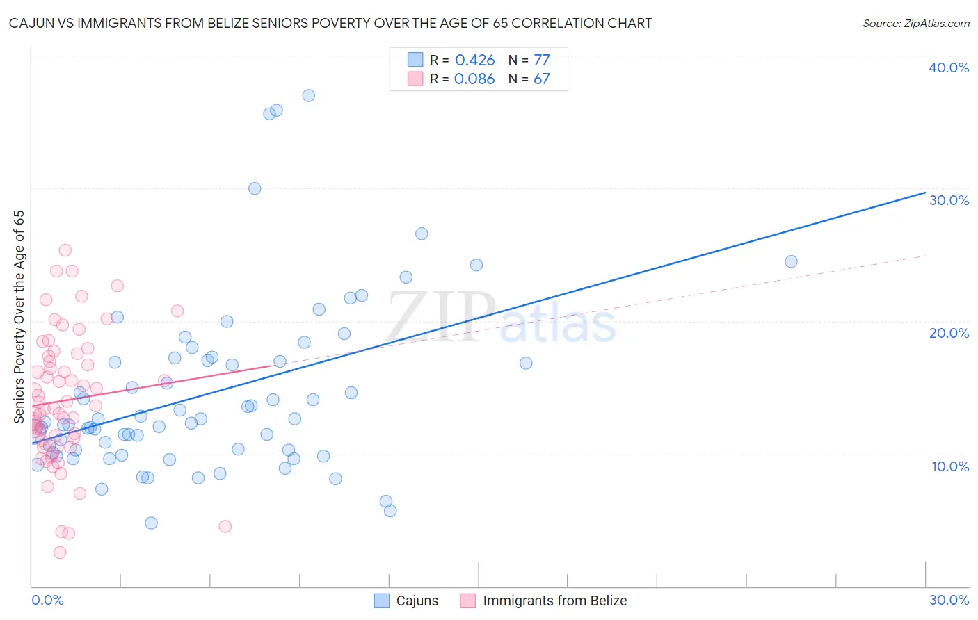 Cajun vs Immigrants from Belize Seniors Poverty Over the Age of 65