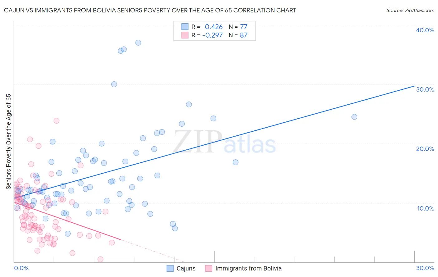 Cajun vs Immigrants from Bolivia Seniors Poverty Over the Age of 65