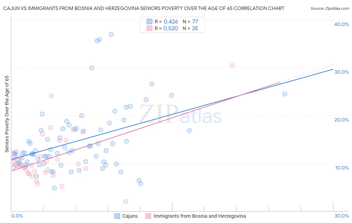 Cajun vs Immigrants from Bosnia and Herzegovina Seniors Poverty Over the Age of 65