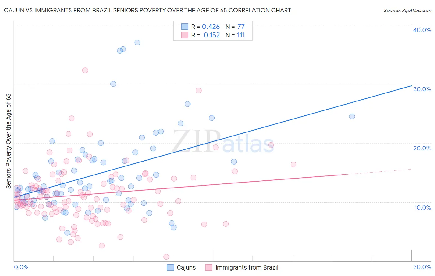 Cajun vs Immigrants from Brazil Seniors Poverty Over the Age of 65