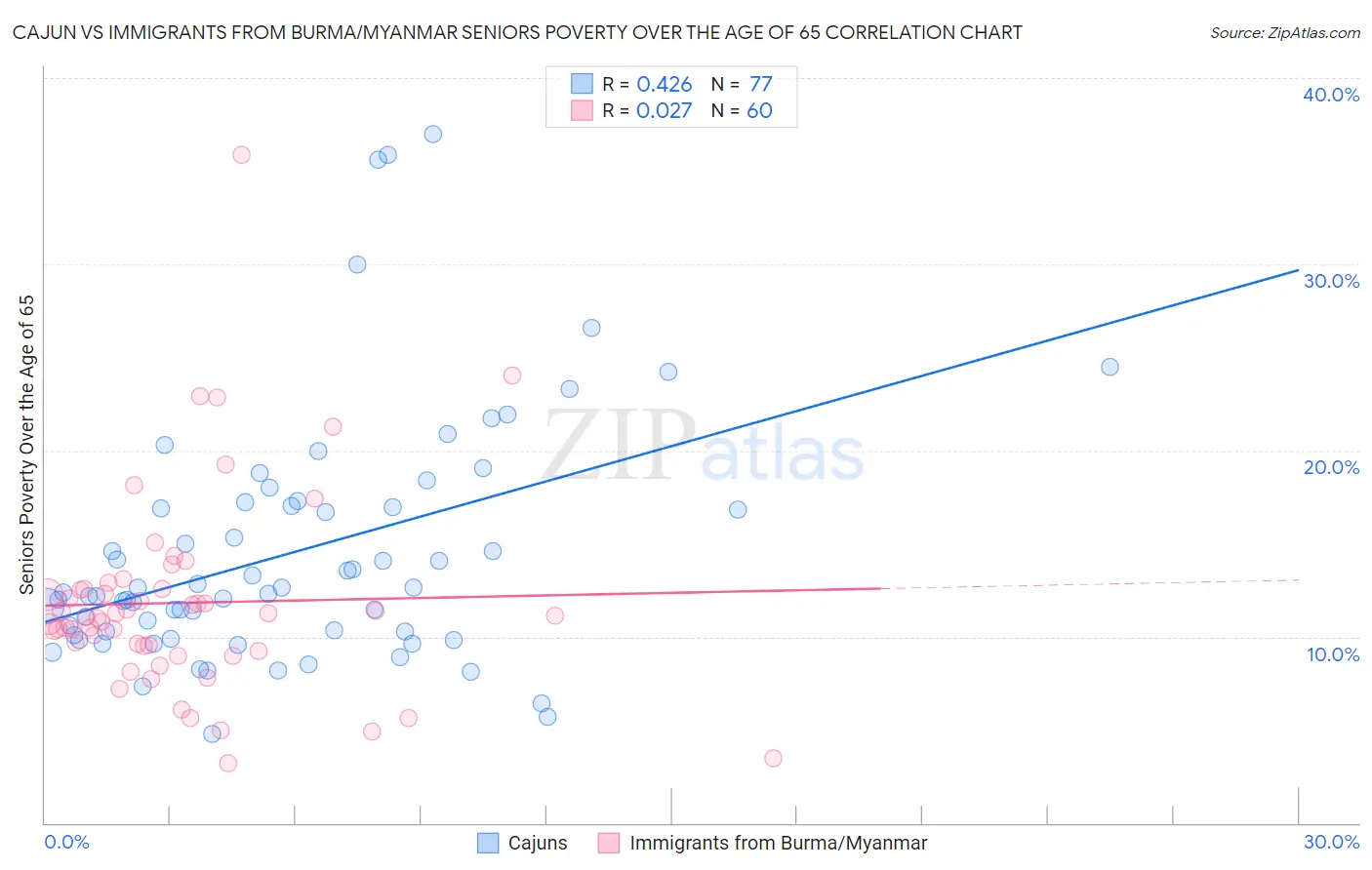 Cajun vs Immigrants from Burma/Myanmar Seniors Poverty Over the Age of 65