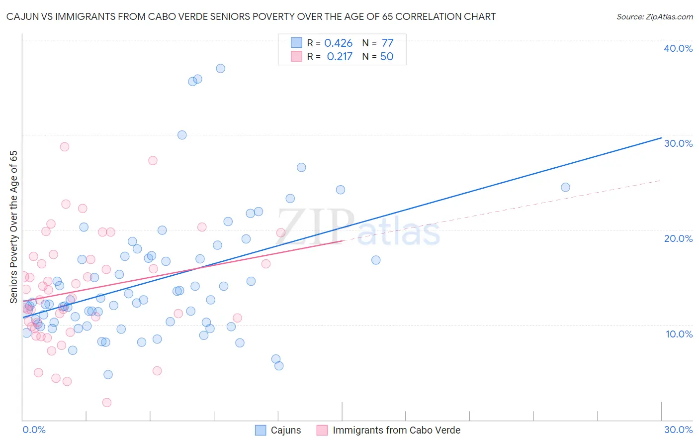 Cajun vs Immigrants from Cabo Verde Seniors Poverty Over the Age of 65