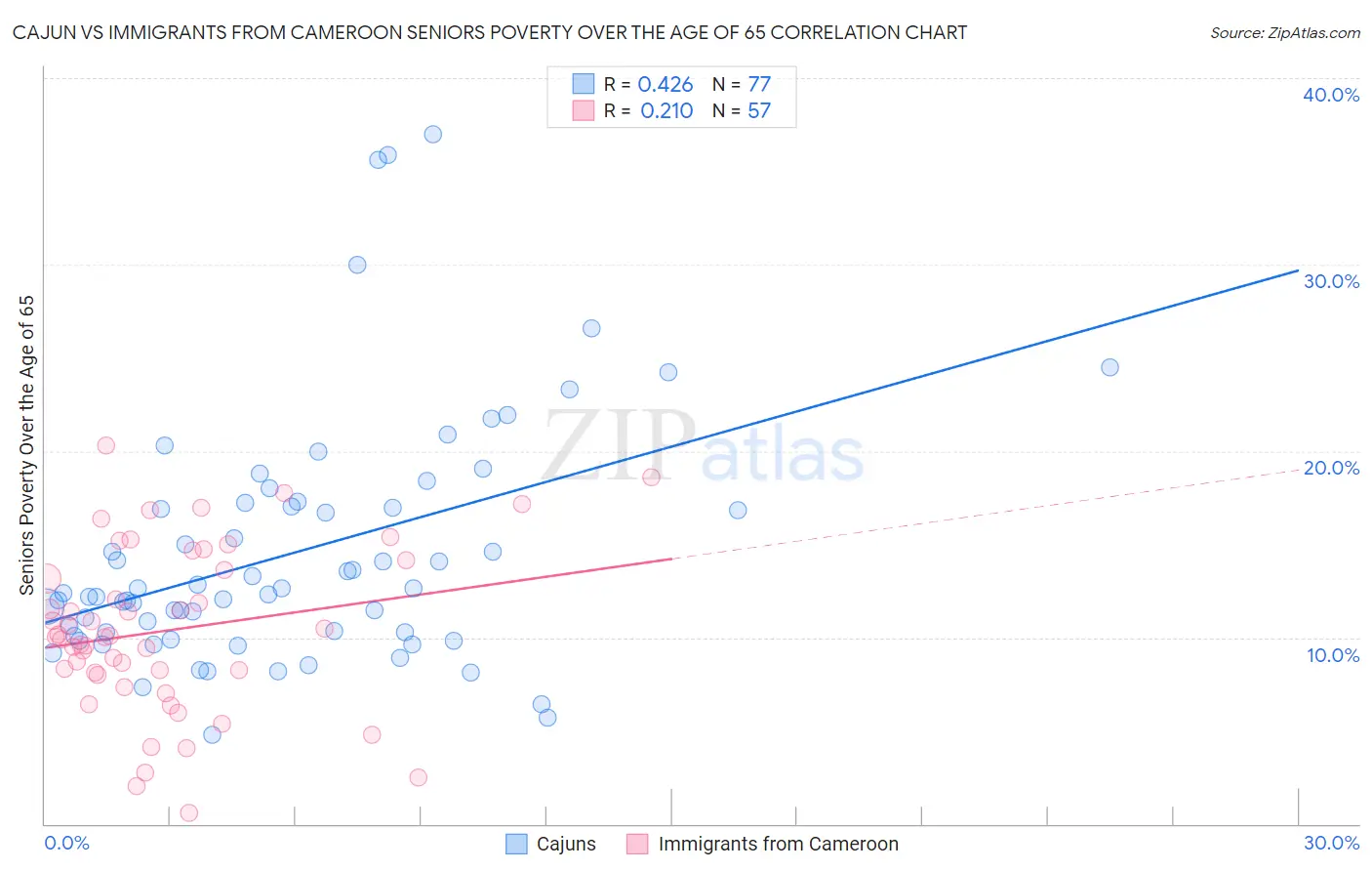 Cajun vs Immigrants from Cameroon Seniors Poverty Over the Age of 65