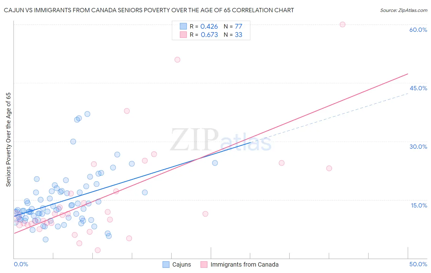 Cajun vs Immigrants from Canada Seniors Poverty Over the Age of 65