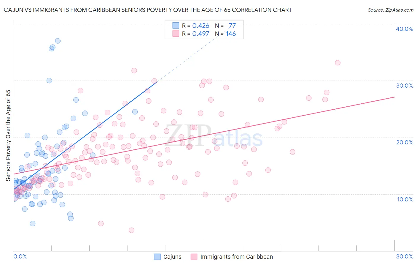 Cajun vs Immigrants from Caribbean Seniors Poverty Over the Age of 65