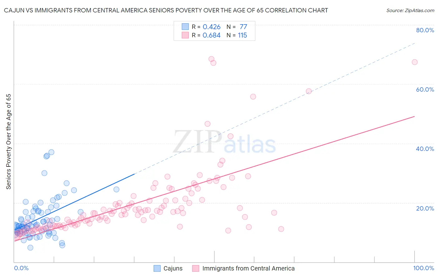 Cajun vs Immigrants from Central America Seniors Poverty Over the Age of 65