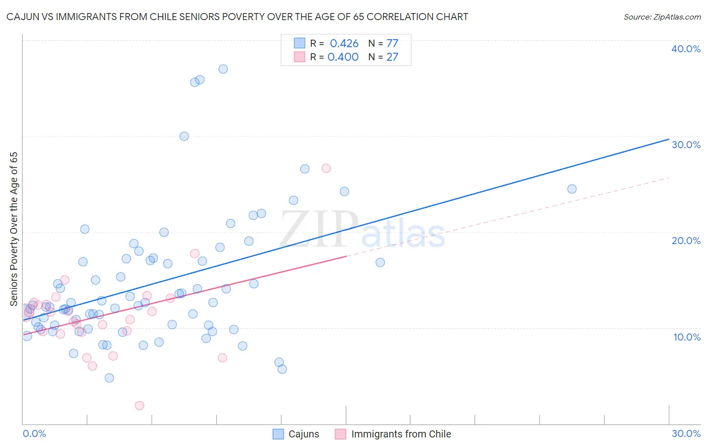 Cajun vs Immigrants from Chile Seniors Poverty Over the Age of 65