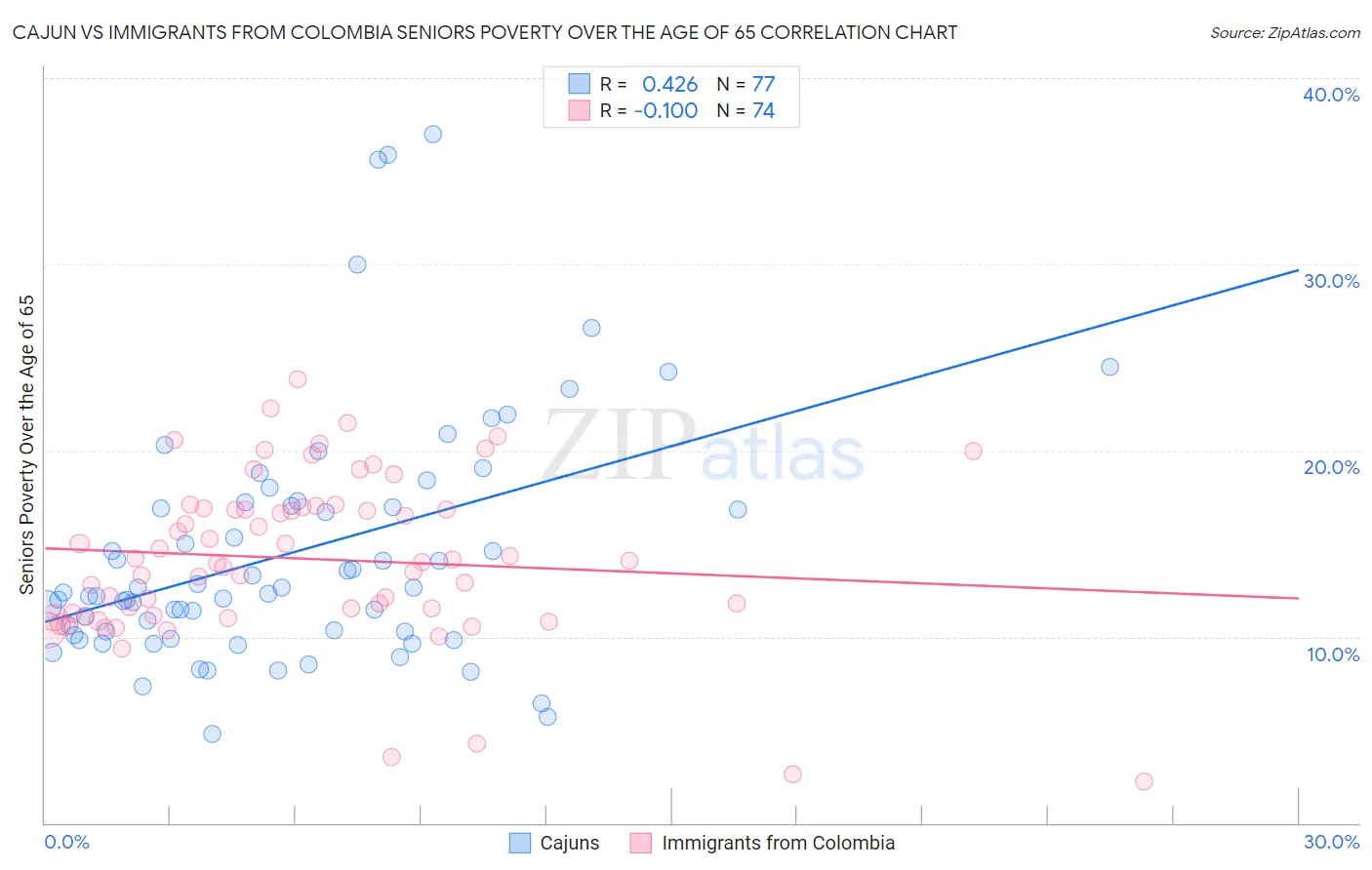 Cajun vs Immigrants from Colombia Seniors Poverty Over the Age of 65