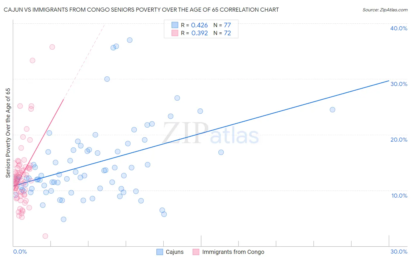 Cajun vs Immigrants from Congo Seniors Poverty Over the Age of 65