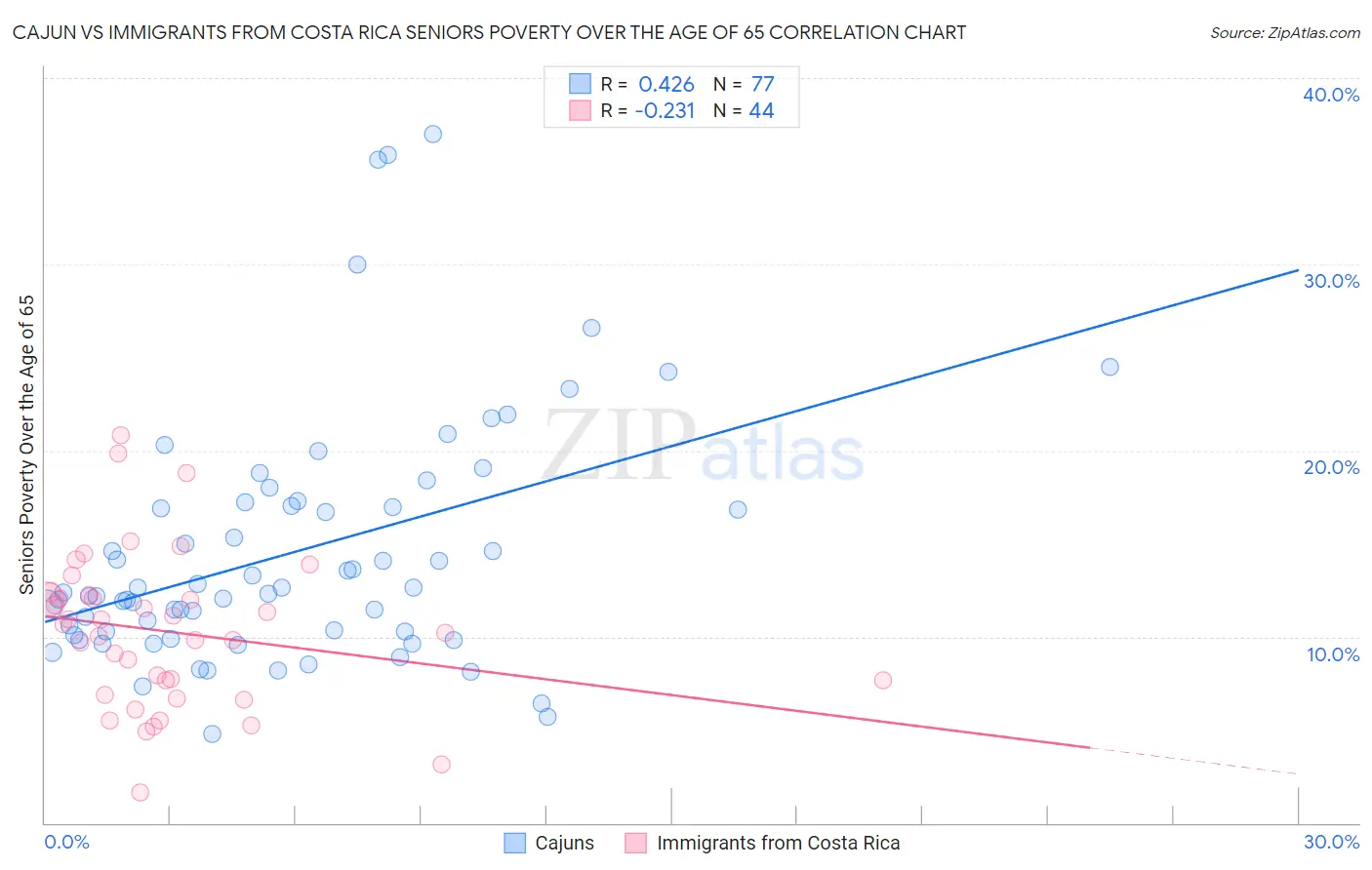 Cajun vs Immigrants from Costa Rica Seniors Poverty Over the Age of 65