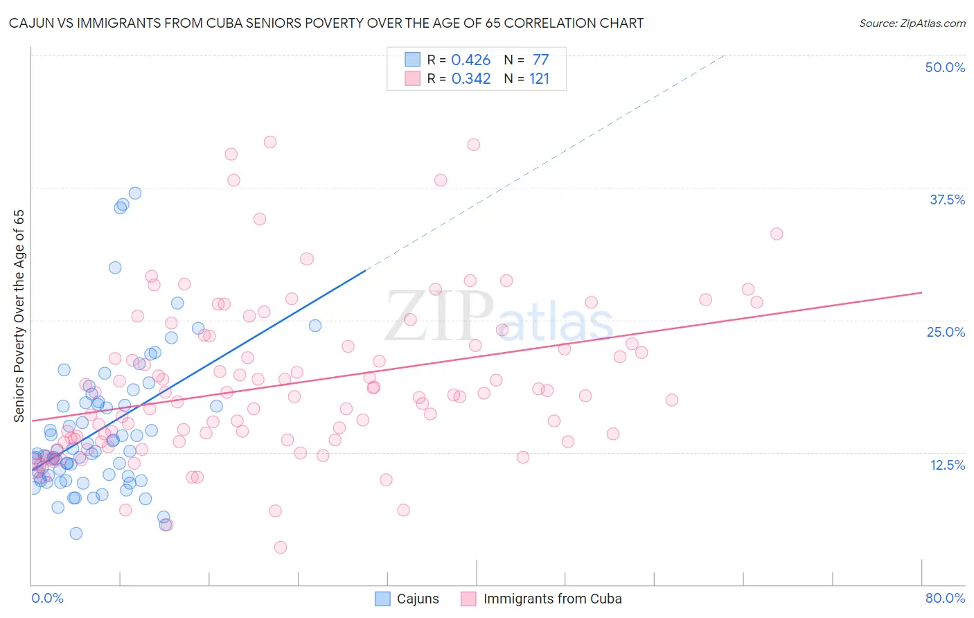 Cajun vs Immigrants from Cuba Seniors Poverty Over the Age of 65