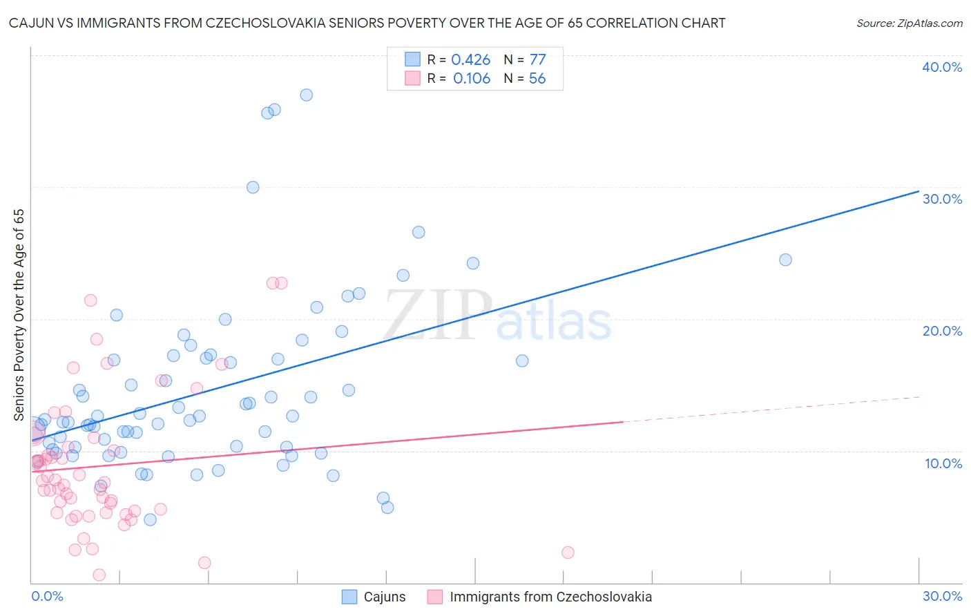 Cajun vs Immigrants from Czechoslovakia Seniors Poverty Over the Age of 65