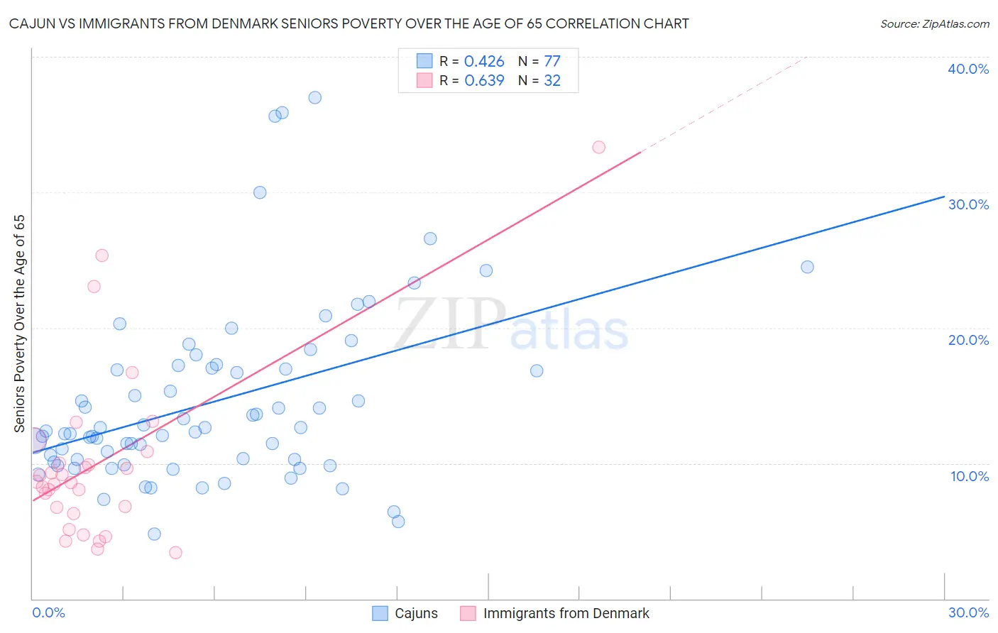 Cajun vs Immigrants from Denmark Seniors Poverty Over the Age of 65