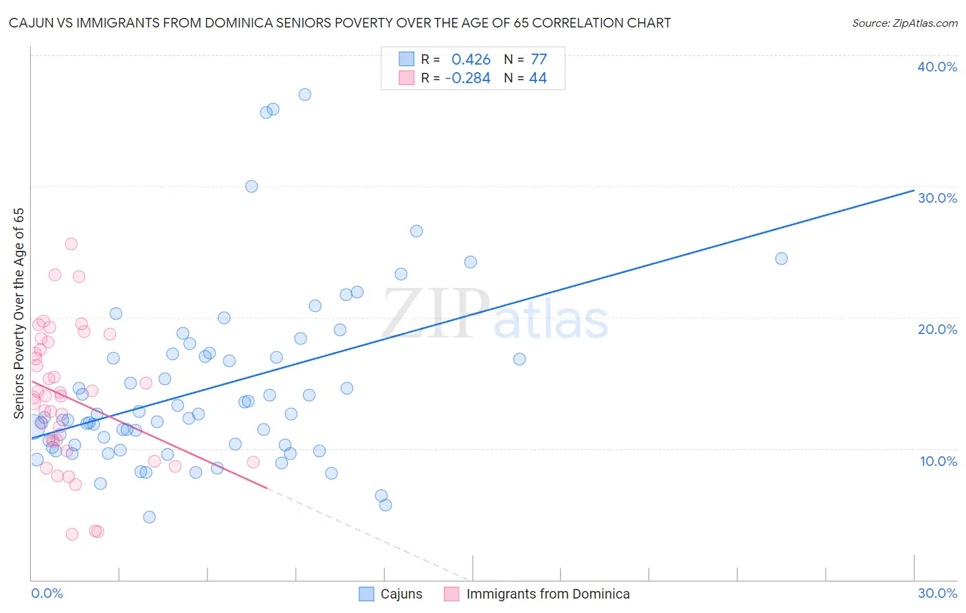 Cajun vs Immigrants from Dominica Seniors Poverty Over the Age of 65