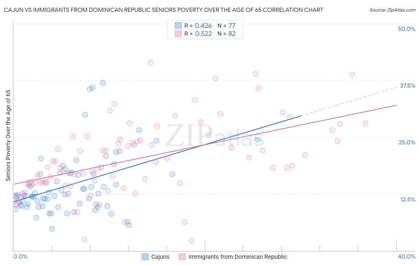 Cajun vs Immigrants from Dominican Republic Seniors Poverty Over the Age of 65