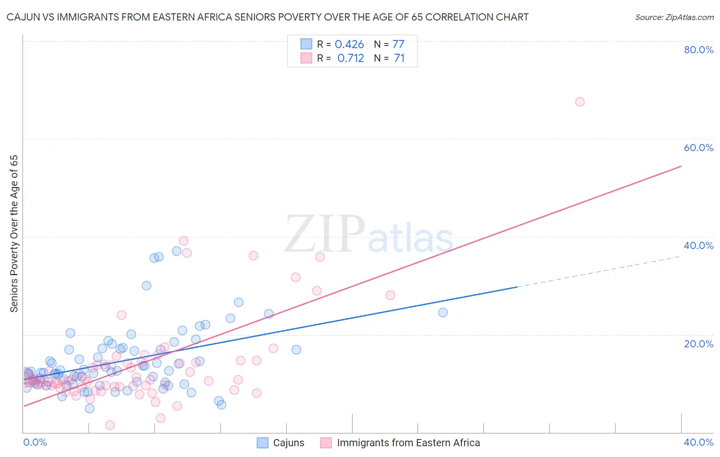 Cajun vs Immigrants from Eastern Africa Seniors Poverty Over the Age of 65