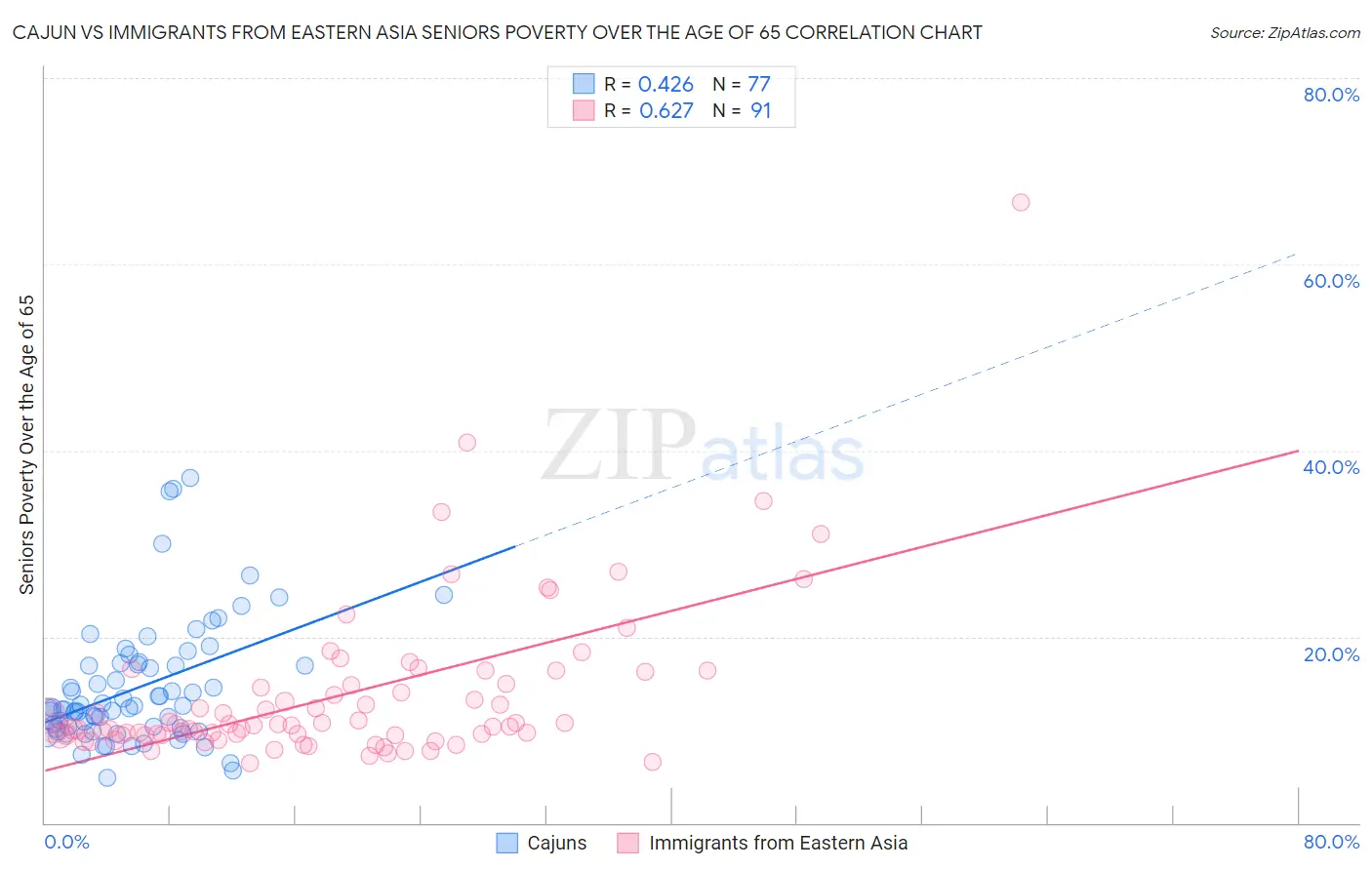 Cajun vs Immigrants from Eastern Asia Seniors Poverty Over the Age of 65