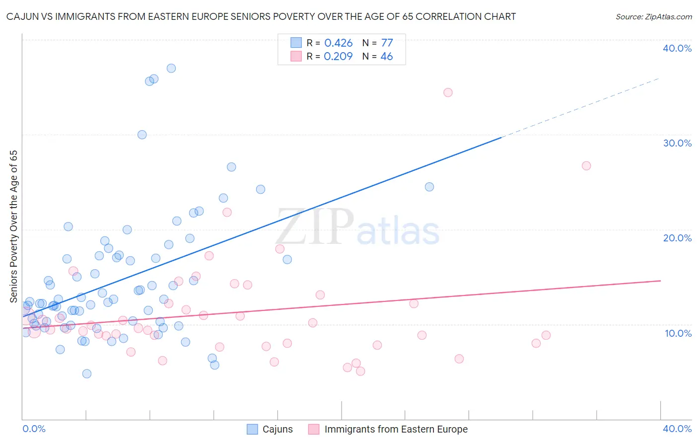 Cajun vs Immigrants from Eastern Europe Seniors Poverty Over the Age of 65