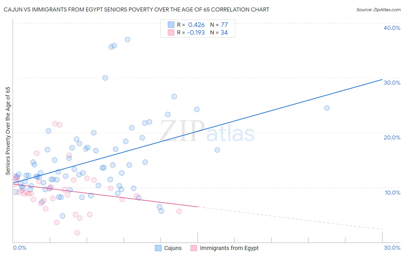 Cajun vs Immigrants from Egypt Seniors Poverty Over the Age of 65