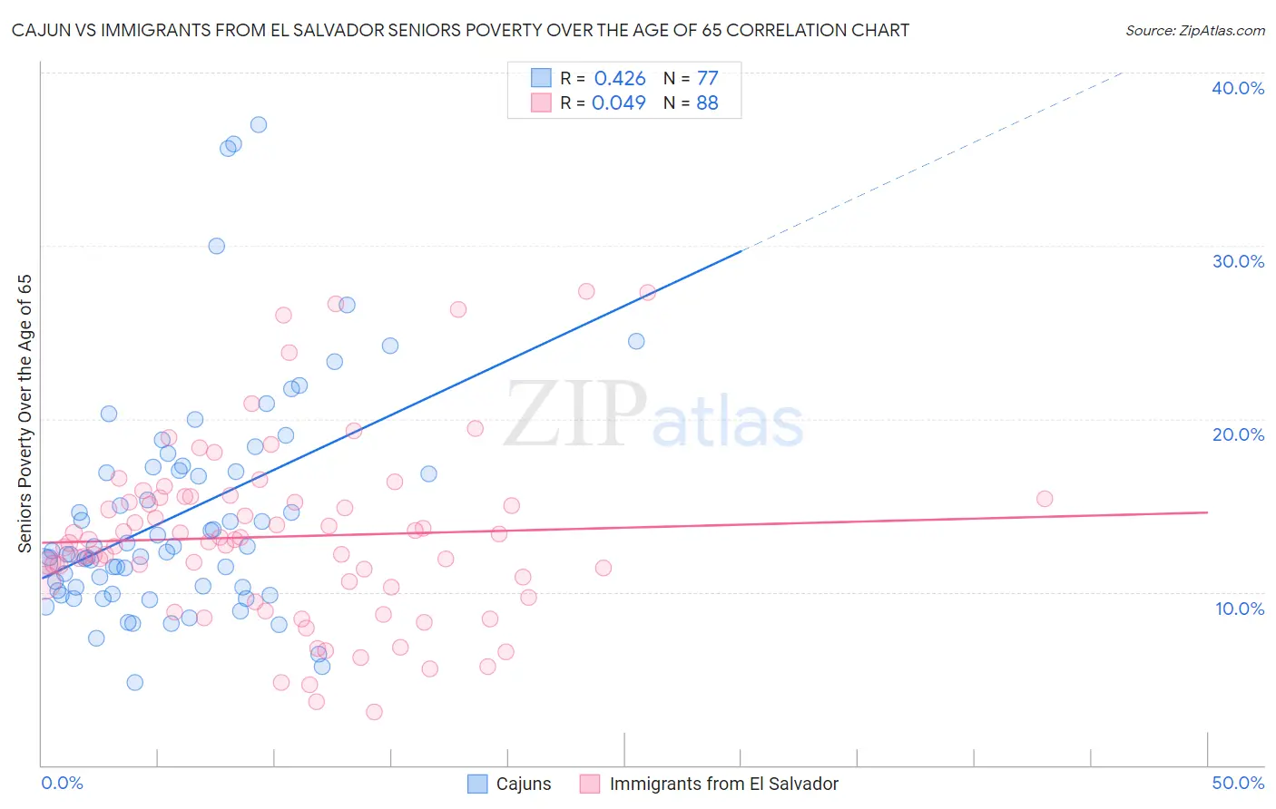 Cajun vs Immigrants from El Salvador Seniors Poverty Over the Age of 65