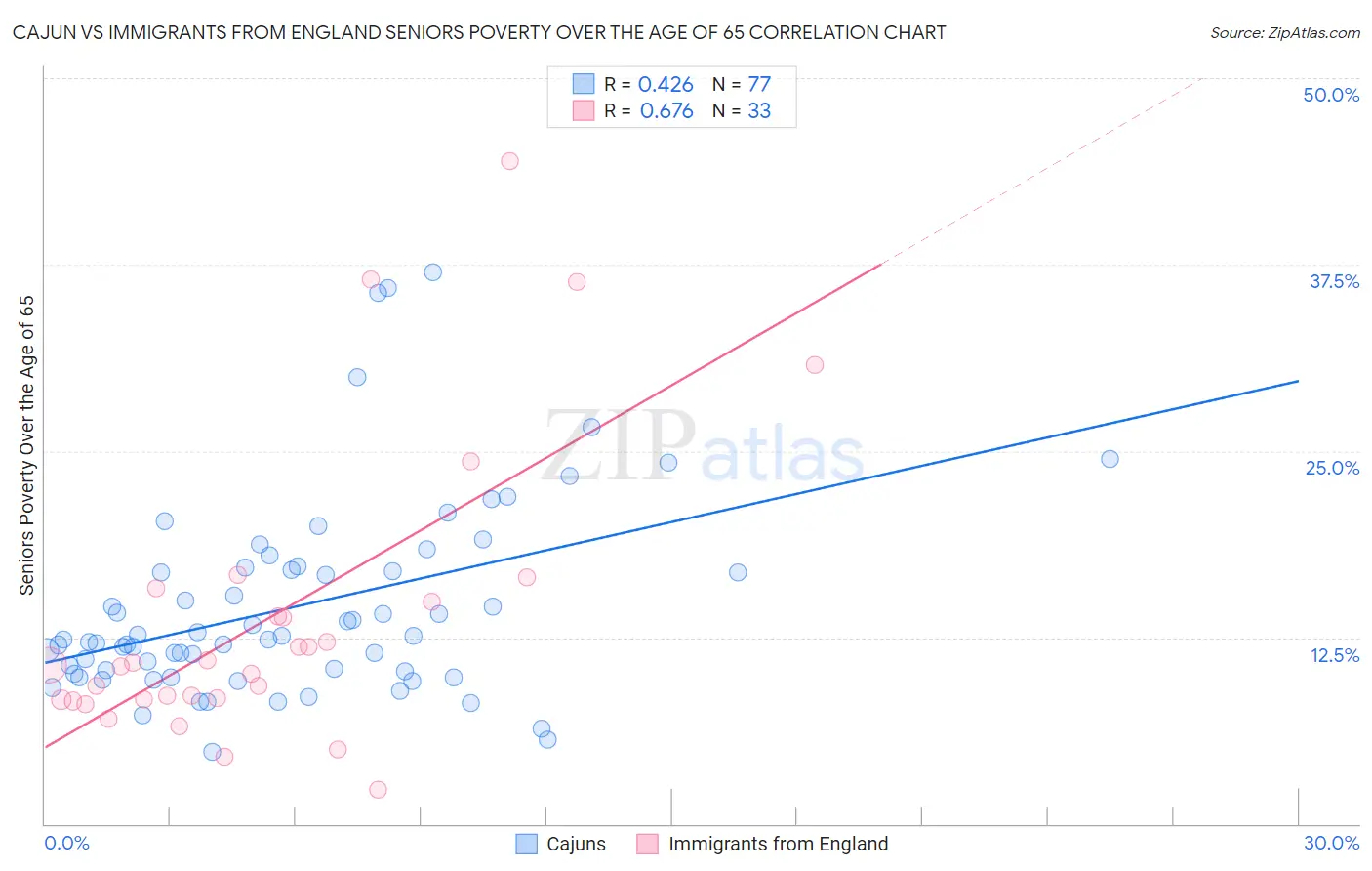 Cajun vs Immigrants from England Seniors Poverty Over the Age of 65