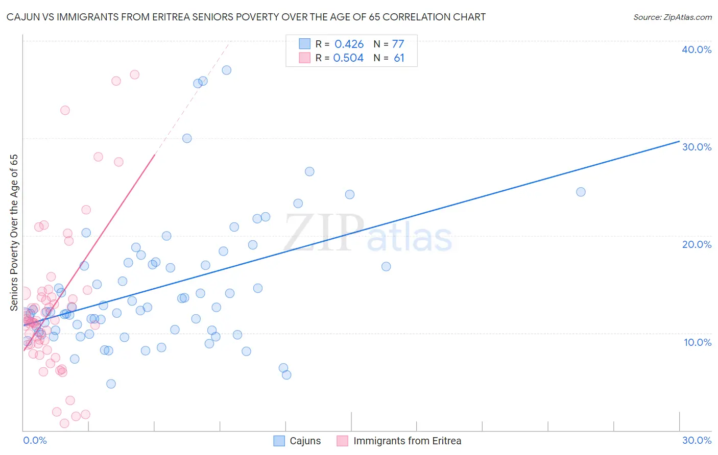 Cajun vs Immigrants from Eritrea Seniors Poverty Over the Age of 65