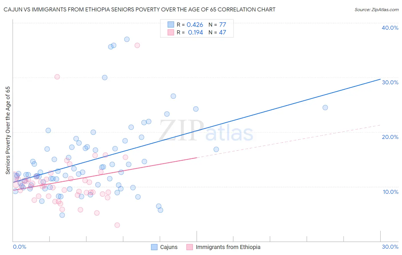 Cajun vs Immigrants from Ethiopia Seniors Poverty Over the Age of 65