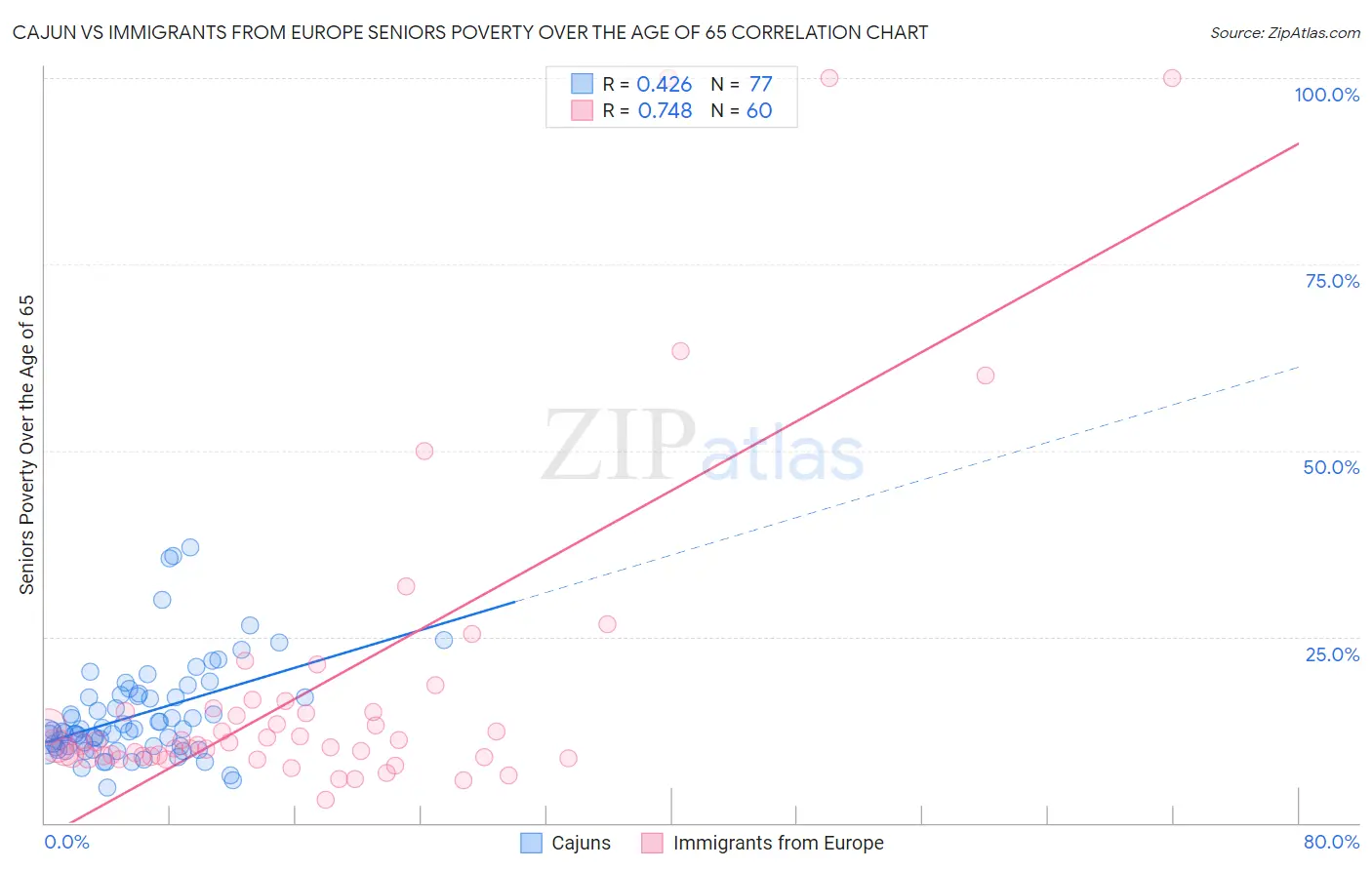 Cajun vs Immigrants from Europe Seniors Poverty Over the Age of 65