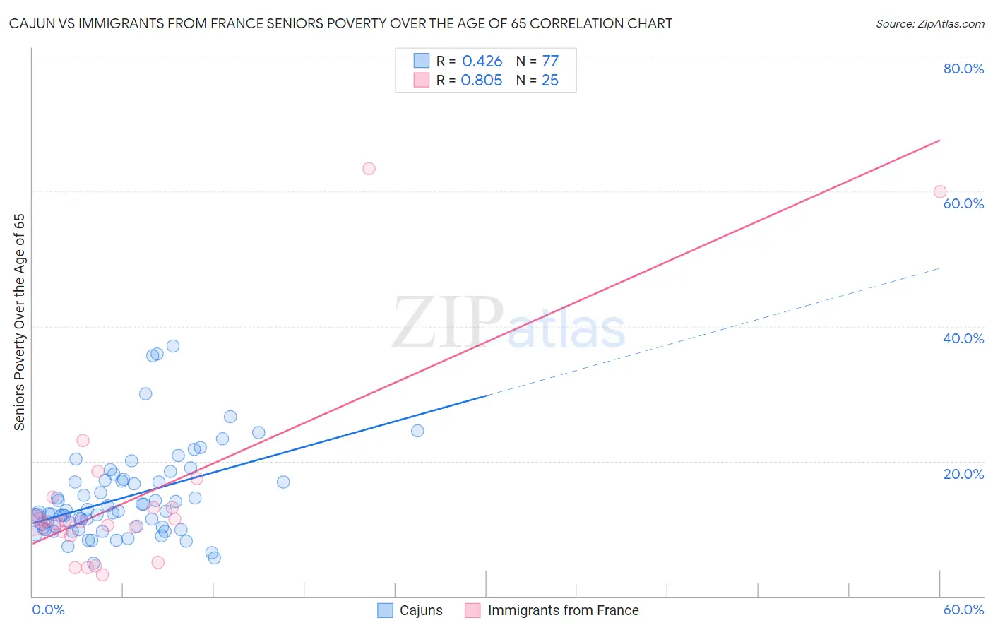 Cajun vs Immigrants from France Seniors Poverty Over the Age of 65