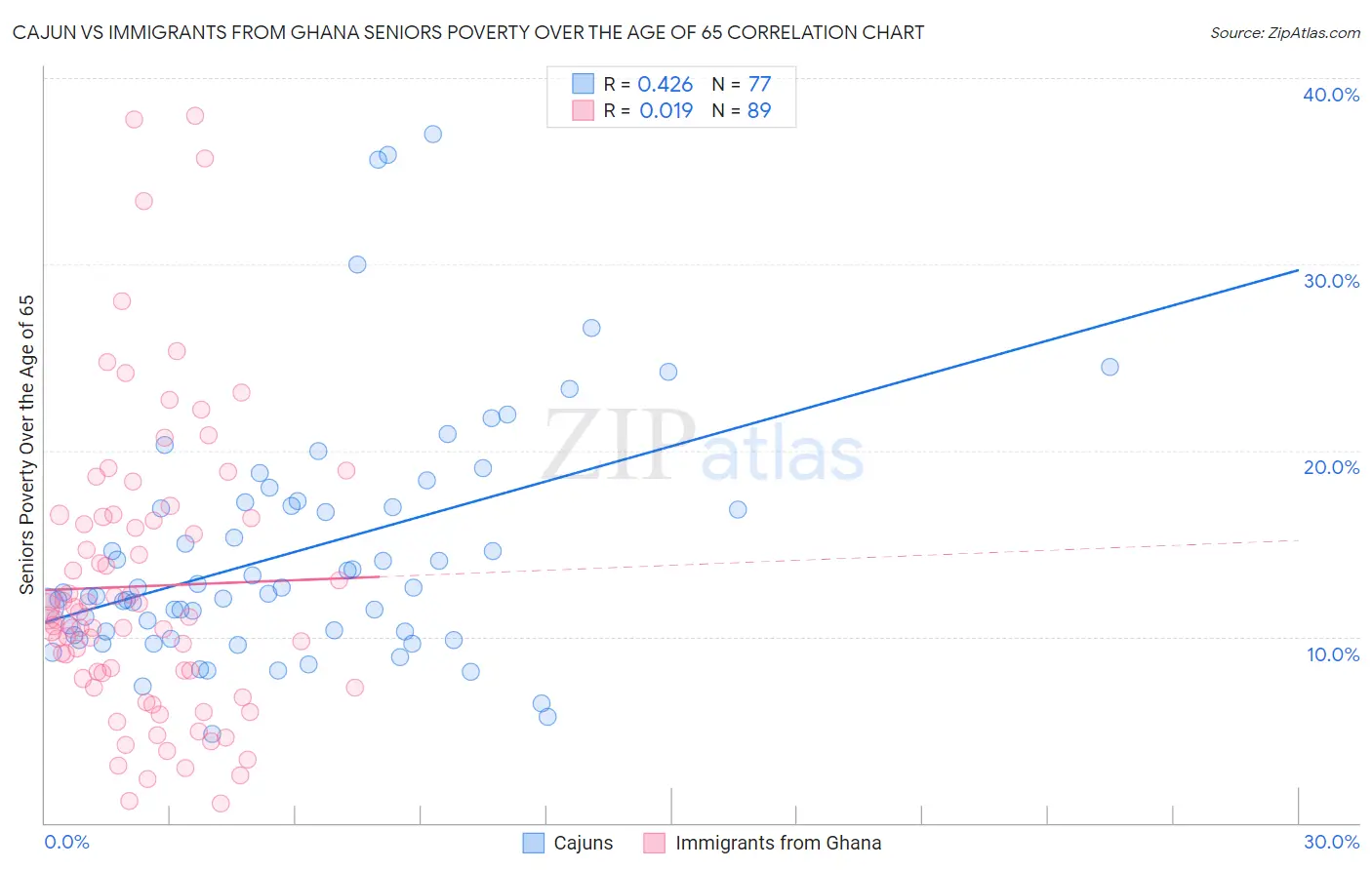 Cajun vs Immigrants from Ghana Seniors Poverty Over the Age of 65