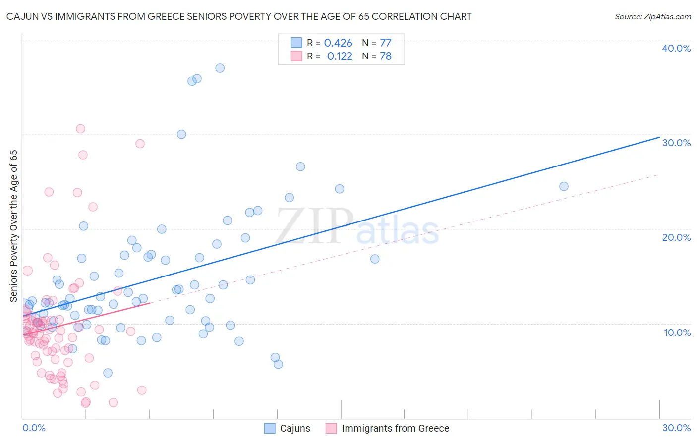 Cajun vs Immigrants from Greece Seniors Poverty Over the Age of 65