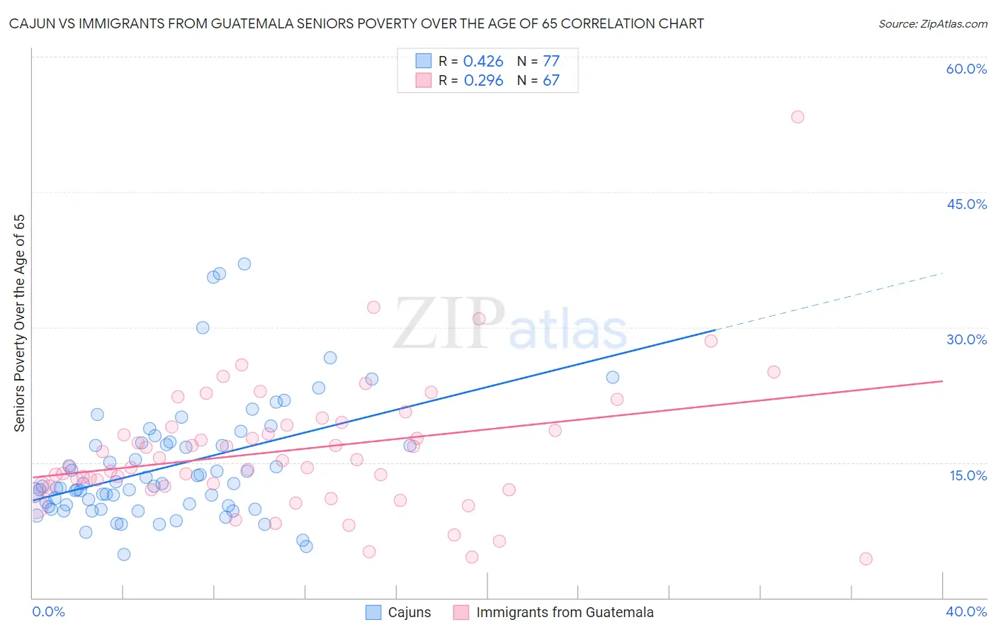 Cajun vs Immigrants from Guatemala Seniors Poverty Over the Age of 65