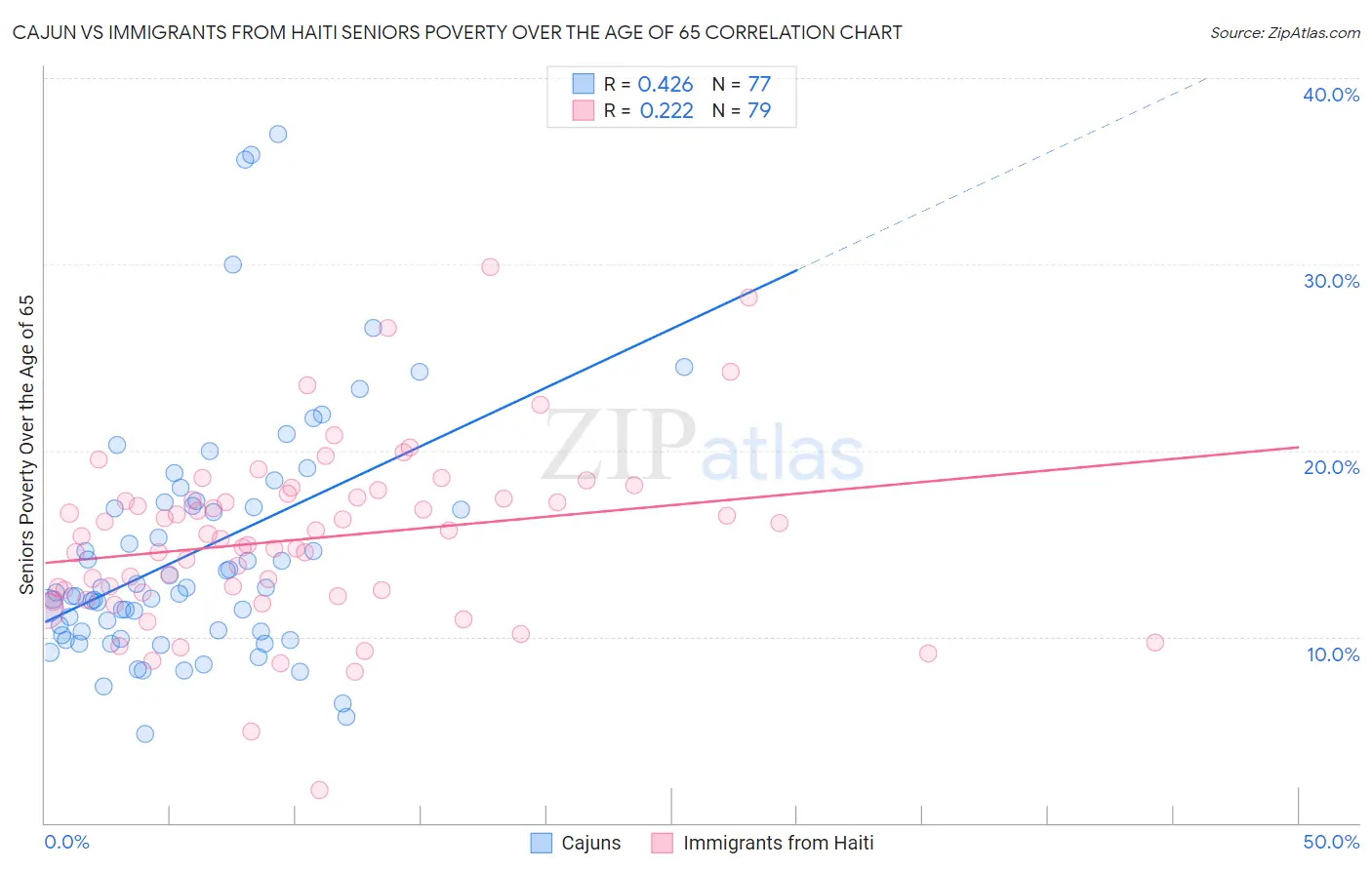 Cajun vs Immigrants from Haiti Seniors Poverty Over the Age of 65