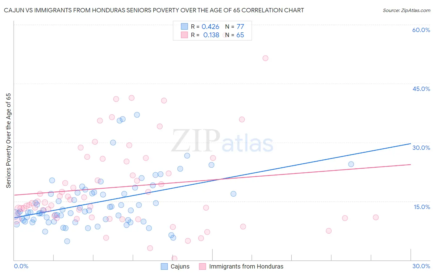 Cajun vs Immigrants from Honduras Seniors Poverty Over the Age of 65