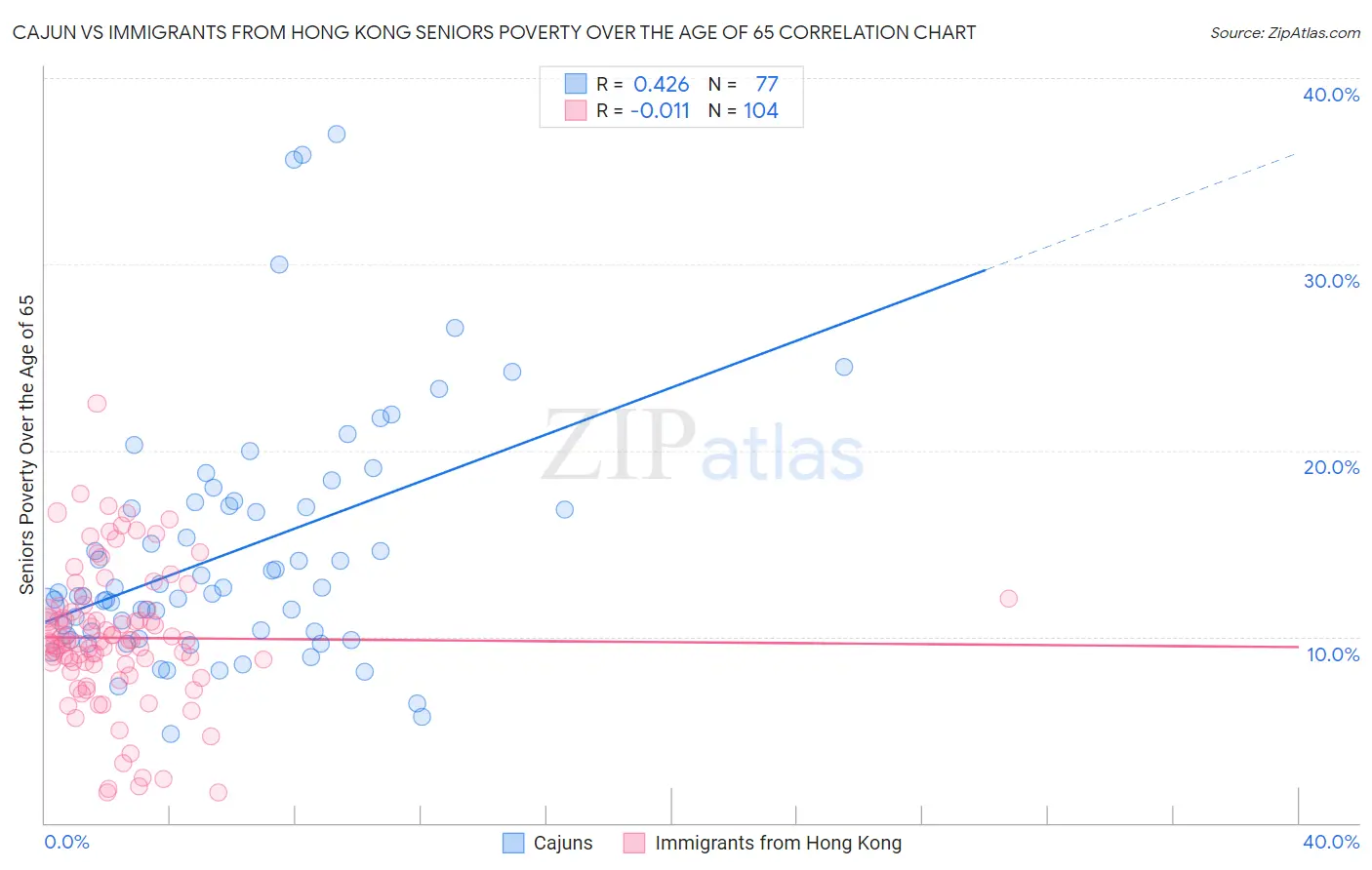 Cajun vs Immigrants from Hong Kong Seniors Poverty Over the Age of 65